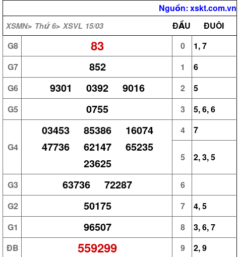 XSVL ngày 15-3-2024