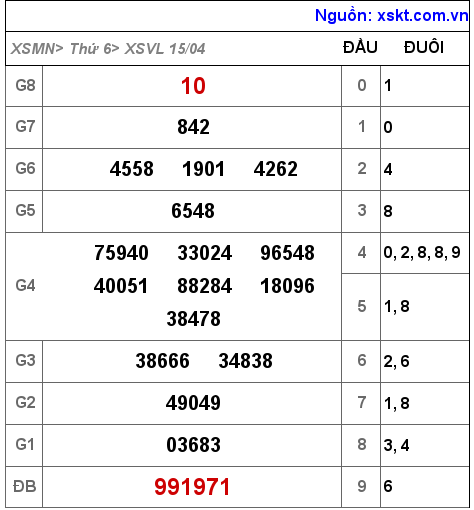 Kết quả XSVL ngày 15-4-2022