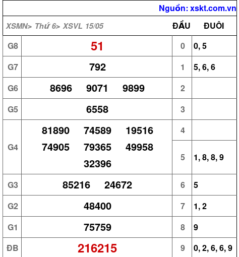 XSVL ngày 15-5-2026