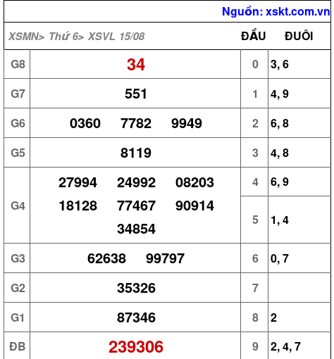 XSVL ngày 15-8-2025