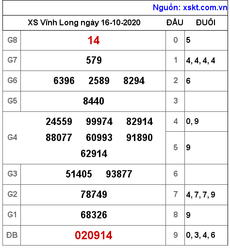 XSVL ngày 16-10-2020