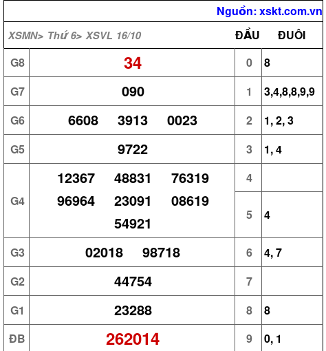 XSVL ngày 16-10-2026