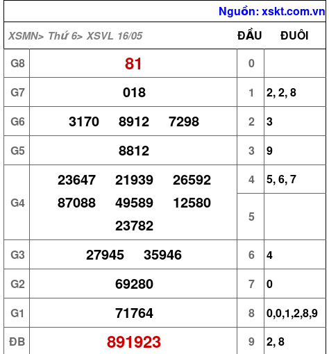 Kết quả XSVL ngày 16-5-2025