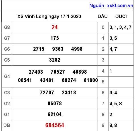 XSVL ngày 17-1-2020