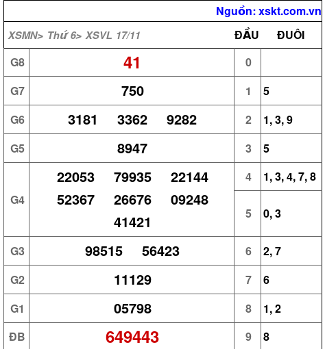 XSVL ngày 17-11-2023