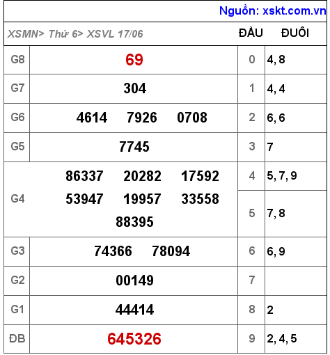 Kết quả XSVL ngày 17-6-2022