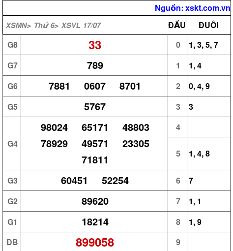 XSVL ngày 17-7-2026