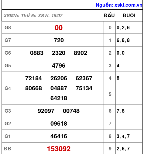 XSVL ngày 18-7-2025