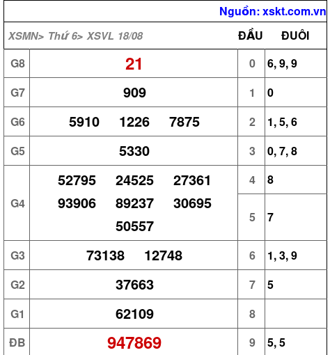 XSVL ngày 18-8-2023
