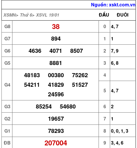 XSVL ngày 19-1-2024