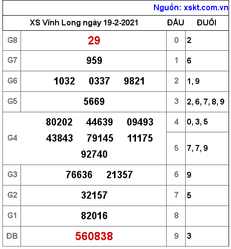 XSVL ngày 19-2-2021