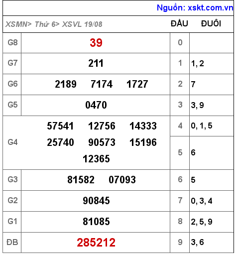 Kết quả XSVL ngày 19-8-2022