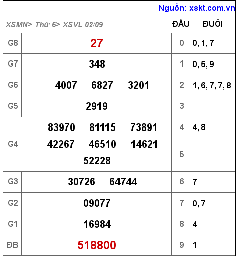 Kết quả XSVL ngày 2-9-2022