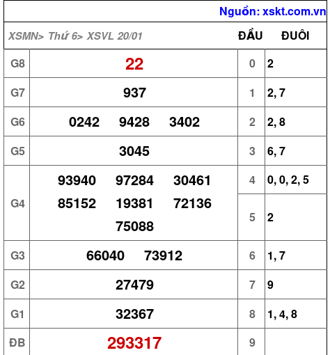 Kết quả XSVL ngày 20-1-2023