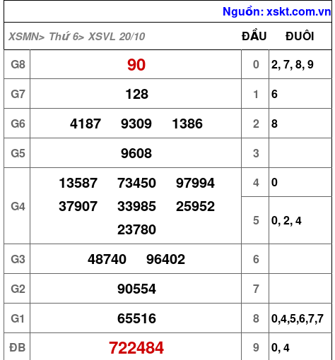 XSVL ngày 20-10-2023