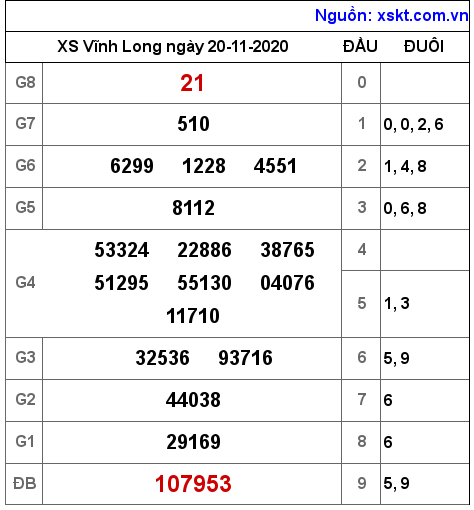 XSVL ngày 20-11-2020