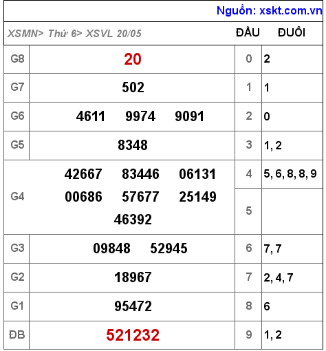 Kết quả XSVL ngày 20-5-2022