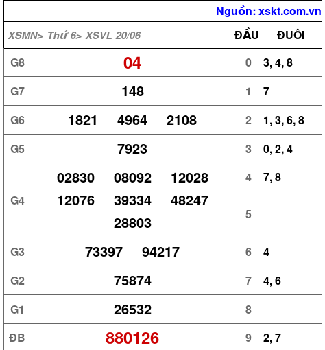 Kết quả XSVL ngày 20-6-2025