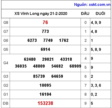 XSVL ngày 21-2-2020 XSVL ngày 21-2-2020
