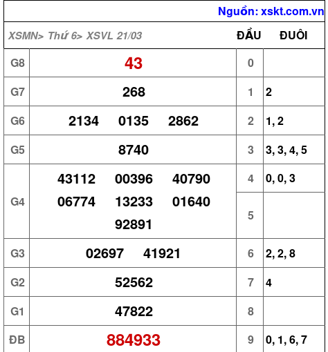 XSVL ngày 21-3-2025