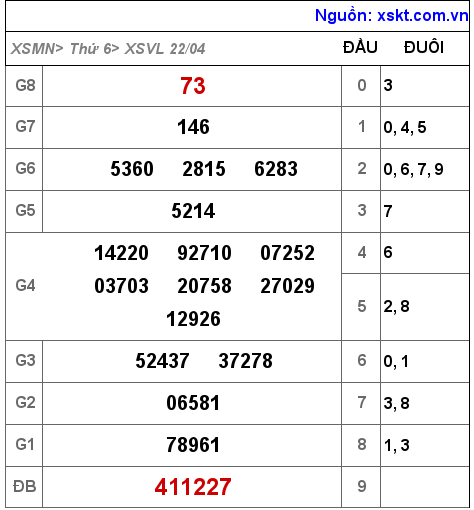 Kết quả XSVL ngày 22-4-2022