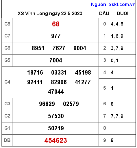 XSVL ngày 22-5-2020 XSVL ngày 22-5-2020