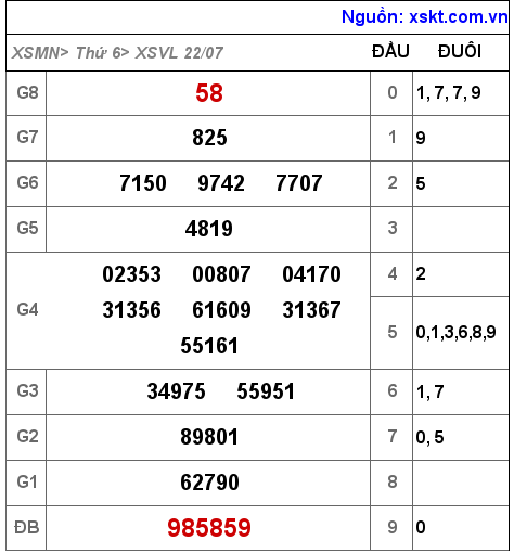 Kết quả XSVL ngày 22-7-2022