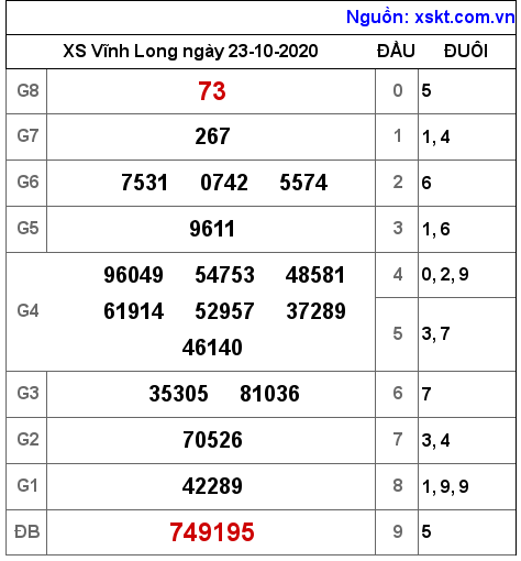 XSVL ngày 23-10-2020
