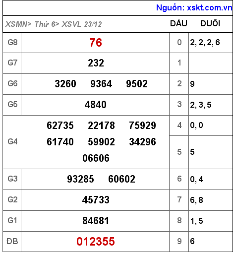 Kết quả XSVL ngày 23-12-2022