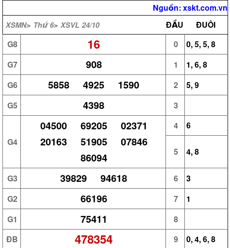 XSVL ngày 24-10-2025