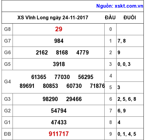 XSVL ngày 24-11-2017