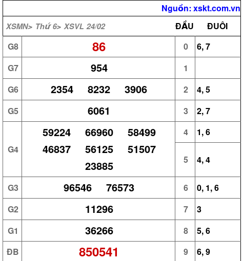 Kết quả XSVL ngày 24-2-2023