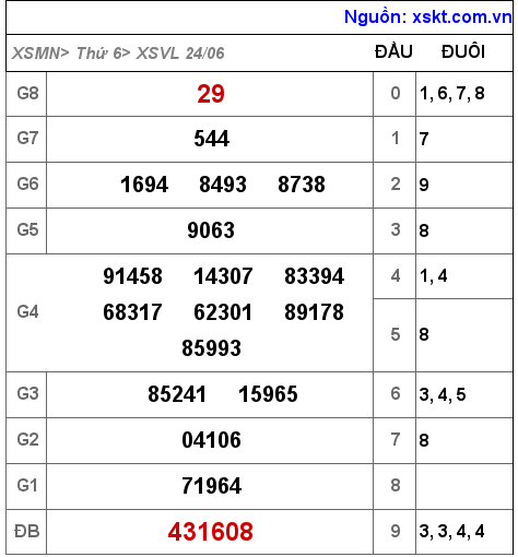 Kết quả XSVL ngày 24-6-2022