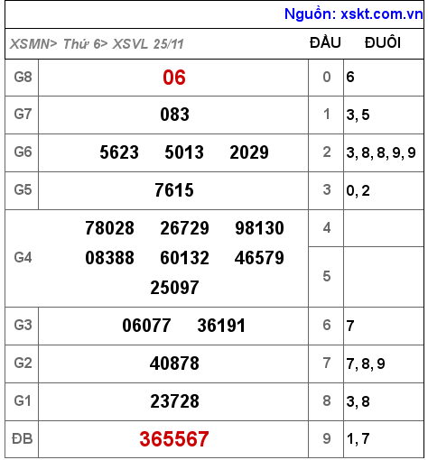 Kết quả XSVL ngày 25-11-2022