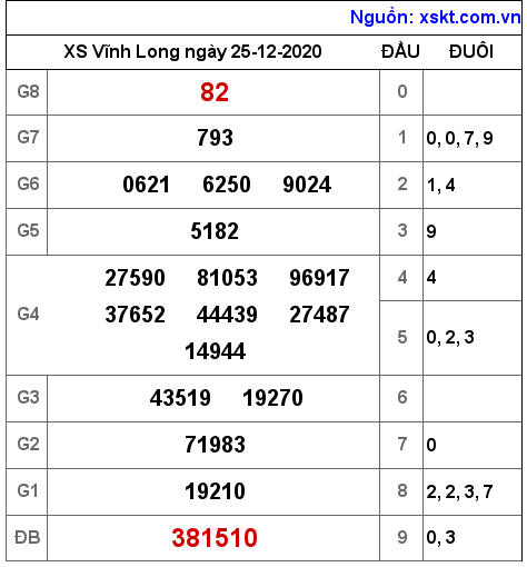 XSVL ngày 25-12-2020