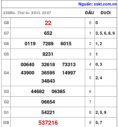 XSVL ngày 25-7-2025