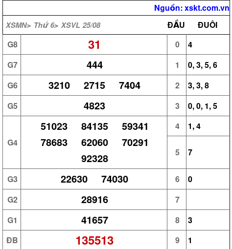 XSVL ngày 25-8-2023