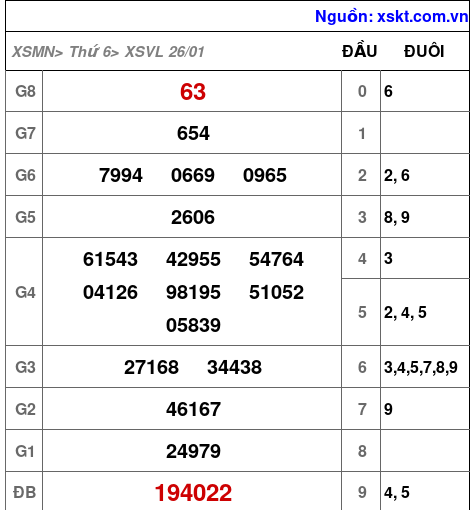 XSVL ngày 26-1-2024