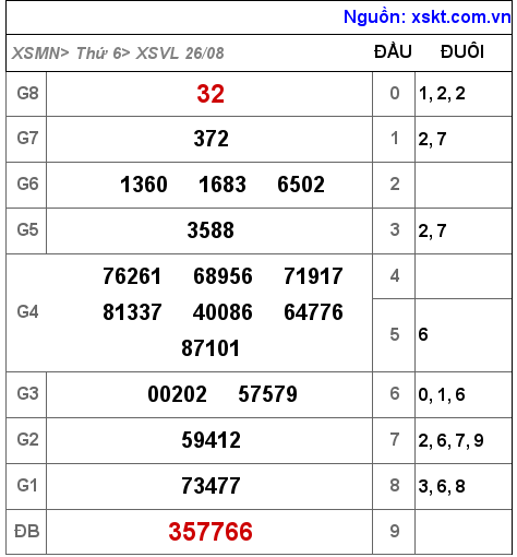 Kết quả XSVL ngày 26-8-2022