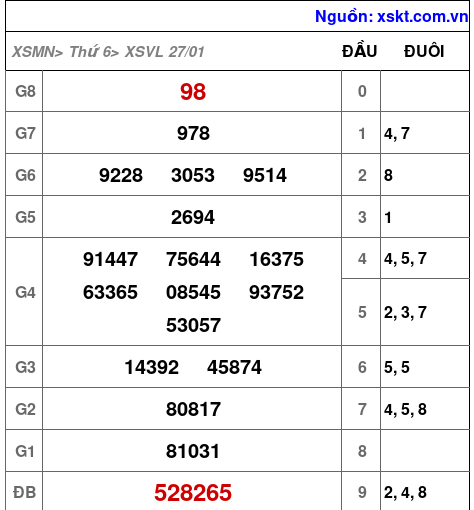 Kết quả XSVL ngày 27-1-2023