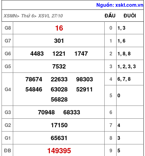 XSVL ngày 27-10-2023