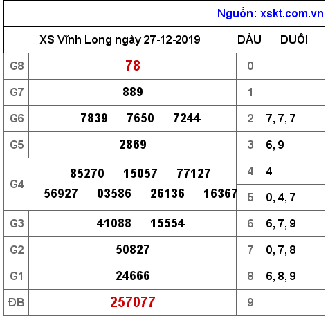 XSVL ngày 27-12-2019 XSVL ngày 27-12-2019