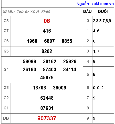 Kết quả XSVL ngày 27-5-2022