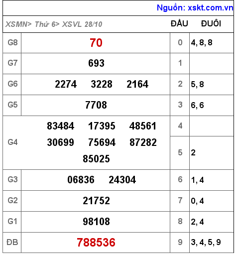 Kết quả XSVL ngày 28-10-2022