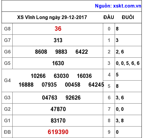 XSVL ngày 29-12-2017