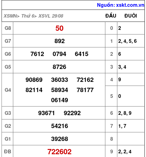 XSVL ngày 29-8-2025