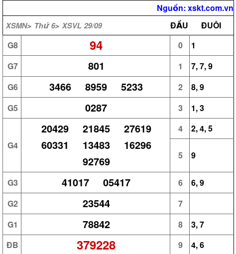 XSVL ngày 29-9-2023