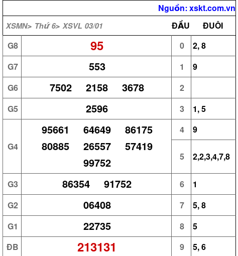 Kết quả XSVL ngày 3-1-2025