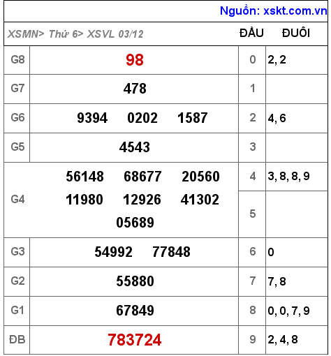 XSVL ngày 3-12-2021