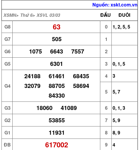 Kết quả XSVL ngày 3-3-2023